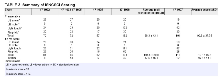 ISNCSCI 總體平均評(píng)分