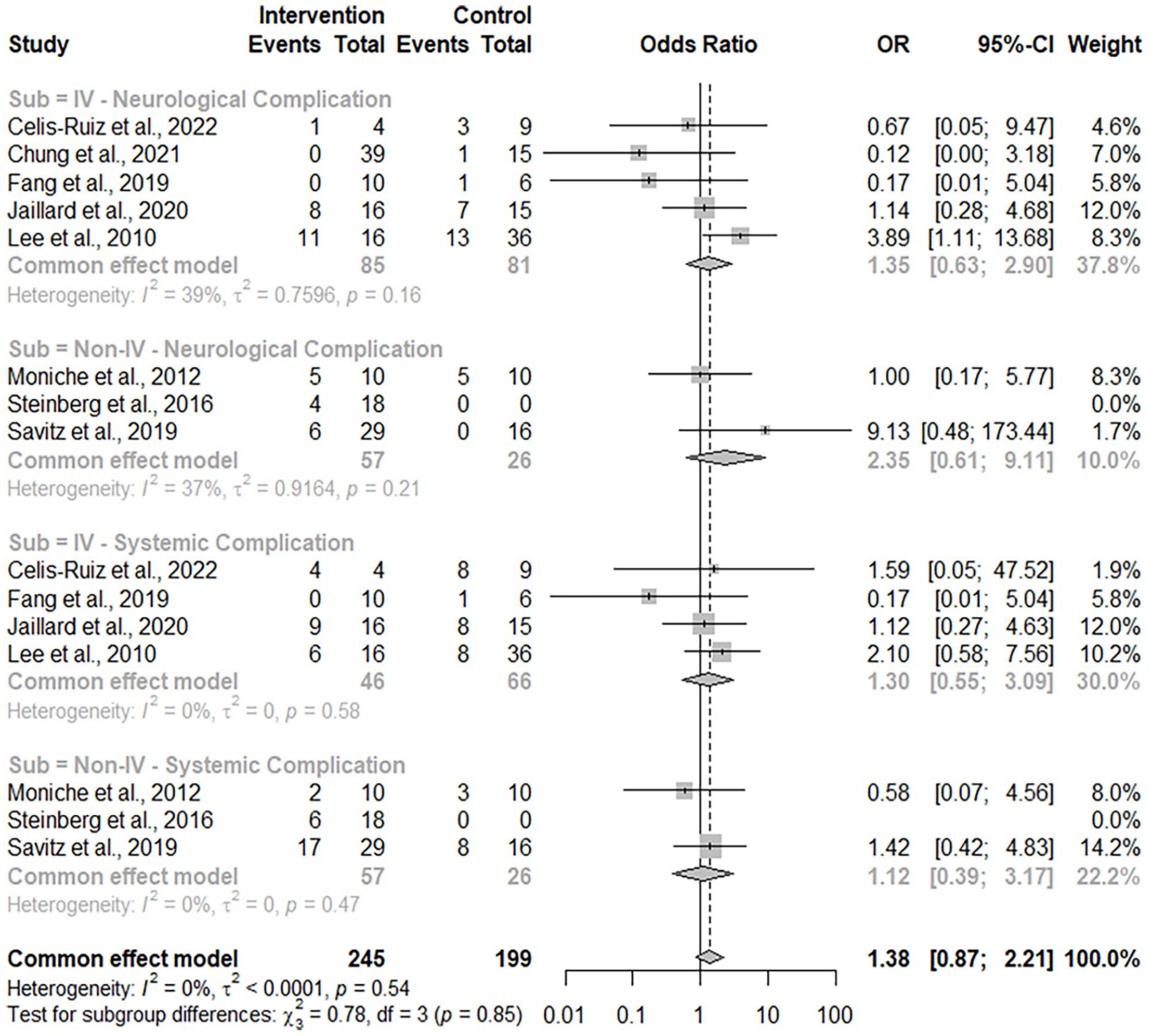 圖6：神經(jīng)系統(tǒng)和全身并發(fā)癥不良事件的森林圖。