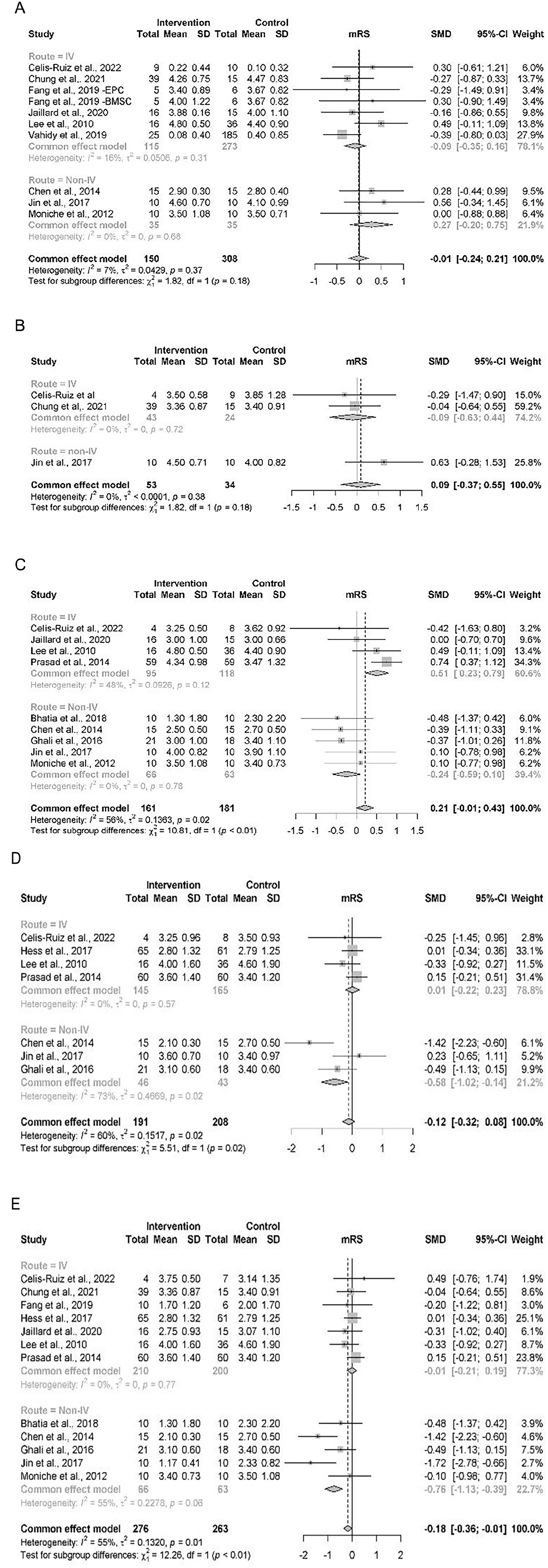 圖4：基于（A）基線、（B）3 個(gè)月隨訪、（C）6個(gè)月隨訪、（D）12個(gè)月隨訪、（E）末次隨訪的MOA的mRS結(jié)果森林圖。