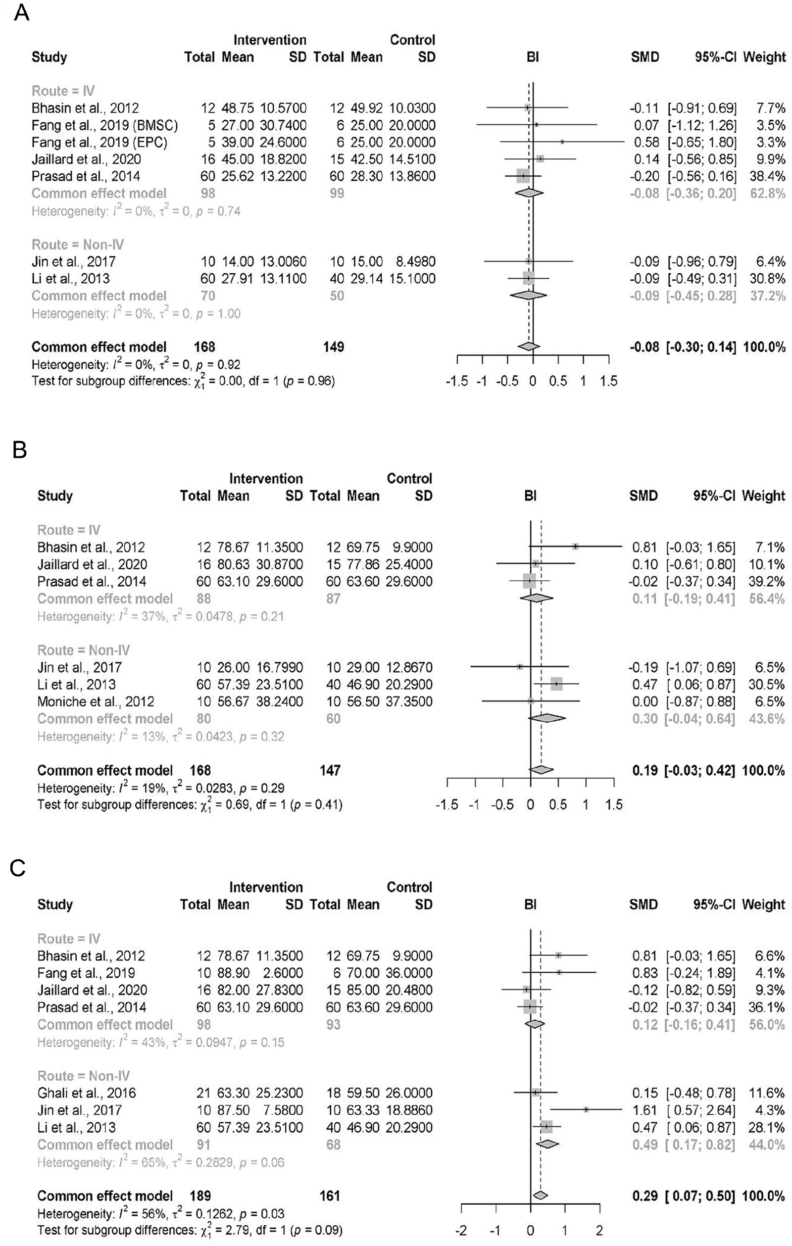 圖3：按MOA劃分的BI結(jié)果亞組森林圖，時(shí)間分別為 (A) 基線、(B) 6個(gè)月隨訪、(C) 末次隨訪。