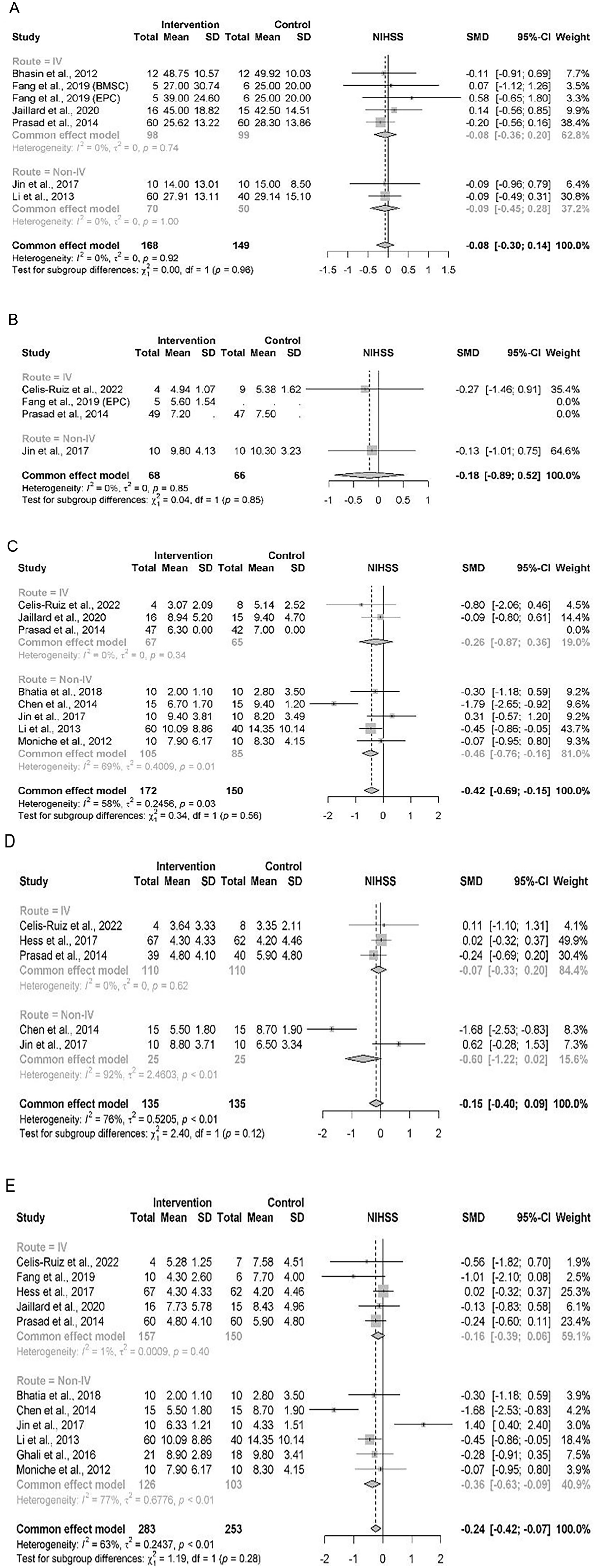 圖2：按MOA繪制的NIHSS結(jié)果亞組森林圖，時(shí)間分別為 (A) 基線、(B) 3 個(gè)月隨訪、(C) 6 個(gè)月隨訪、(D) 12個(gè)月隨訪、(E) 末次隨訪。