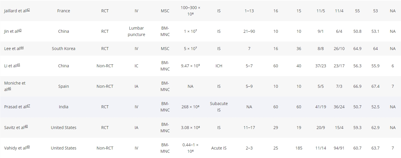 表1.干細(xì)胞治療中風(fēng)的研究特征總結(jié)。