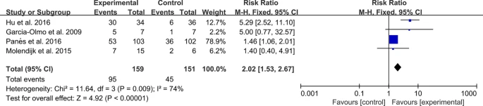 圖12：MSC治療炎癥性腸病的臨床療效