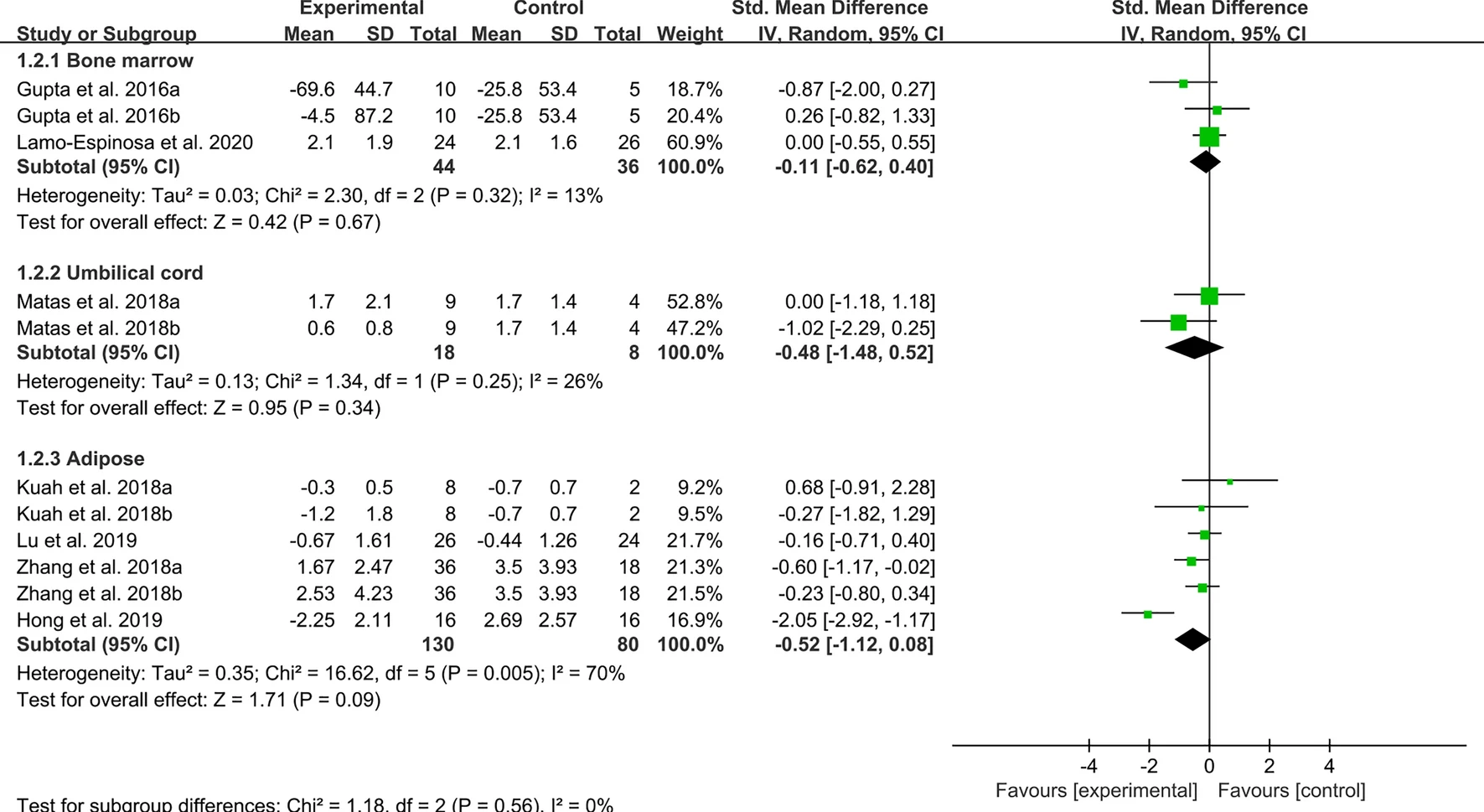 圖4：間充質(zhì)干細胞治療骨關(guān)節(jié)炎后的WOMAC僵硬程度