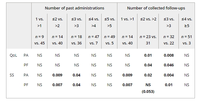 圖2：Mann-WhitneyU檢驗(yàn)的p值比較了按過(guò)去WJ-MSC管理次數(shù)和收集的后續(xù)行動(dòng)分類(lèi)的亞組的平均生活質(zhì)量。