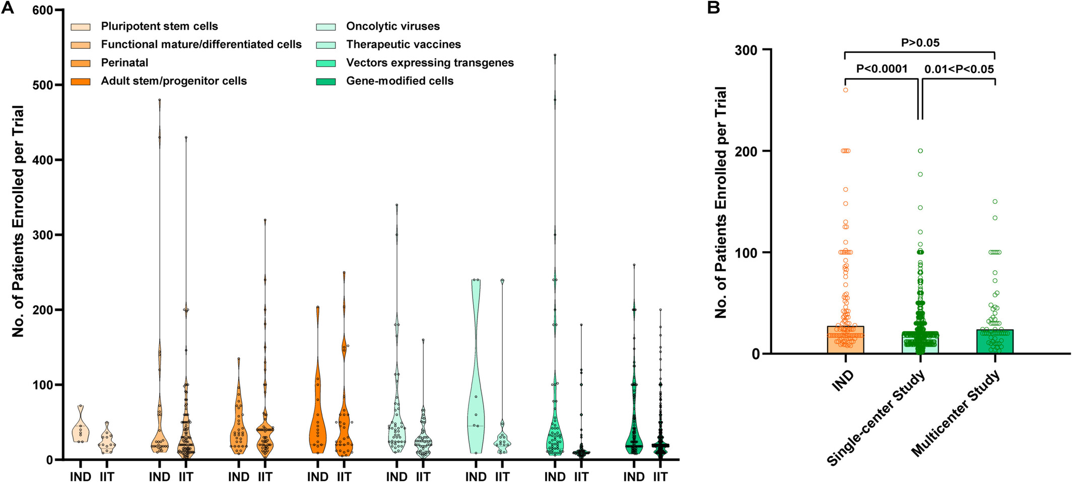 圖4：IIT和IND患者入組情況比較。