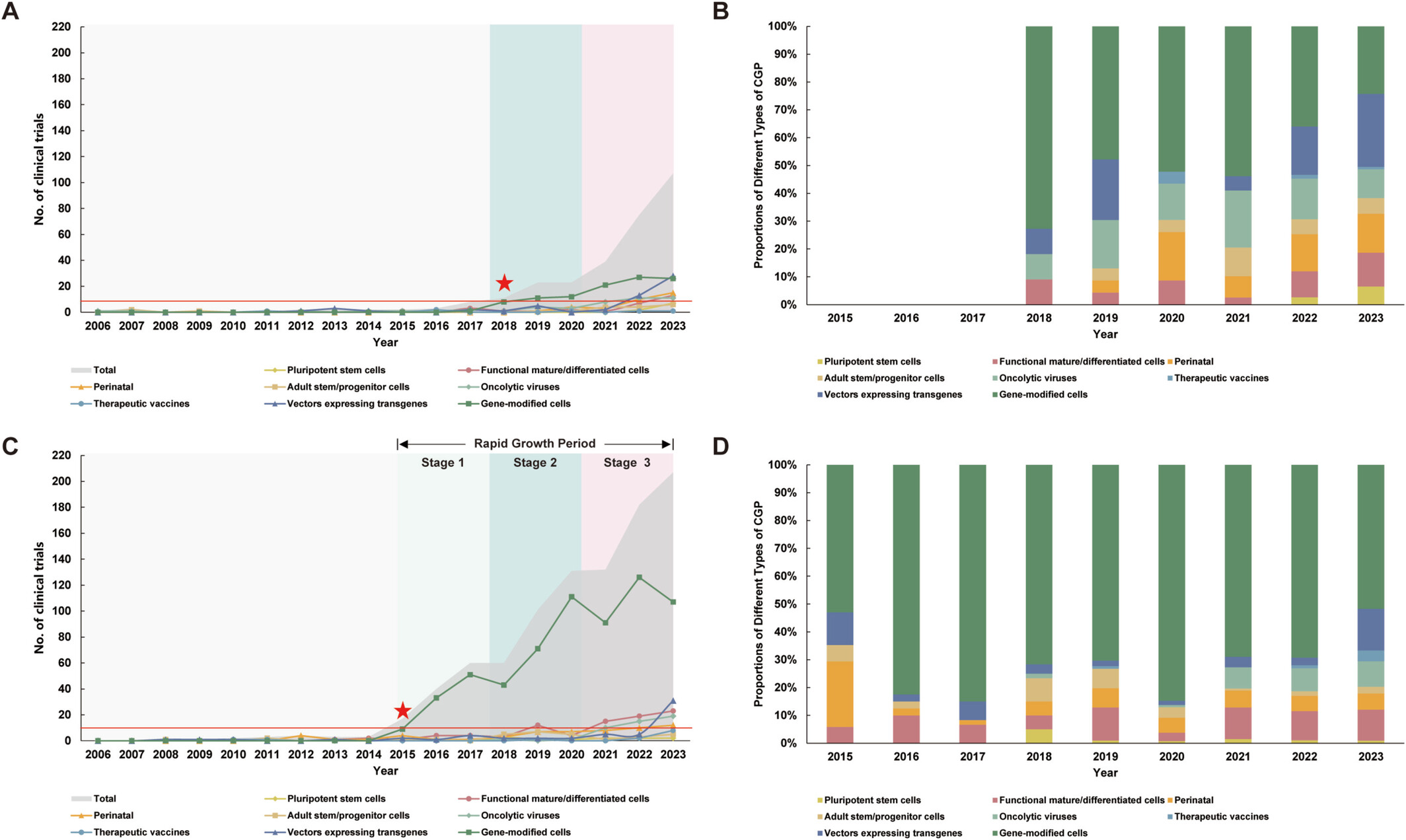 圖2：中國大陸CGT產(chǎn)品的增長趨勢。