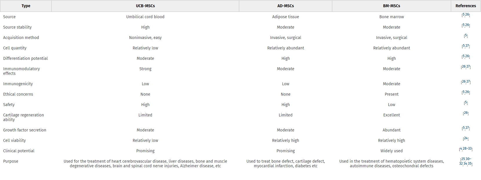 表1：不同來源的間充質(zhì)干細(xì)胞的特征。