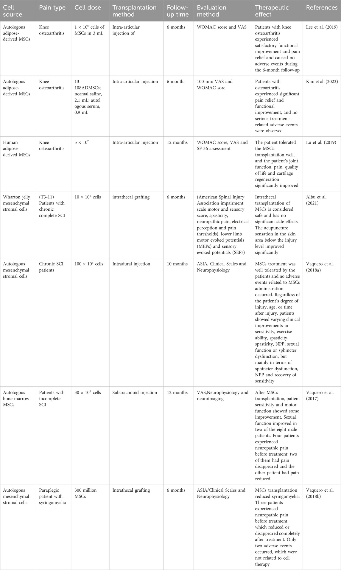 表1：間充質(zhì)干細(xì)胞在疼痛治療中的臨床試驗(yàn)。