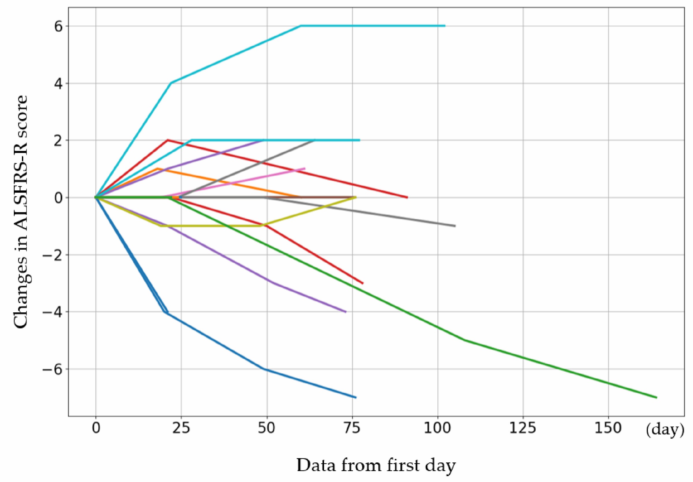 每個(gè)病例的初始 ALSFRS-R 評(píng)分以及第 4、8 和 12 次給藥后的評(píng)分變化
