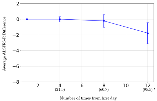 橫軸表示給藥次數(shù)。括號(hào)內(nèi)的日期為第一次給藥日期。
