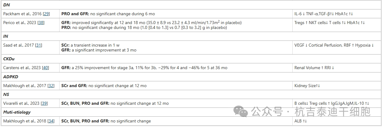 表3間充質(zhì)干細(xì)胞治療慢性腎病的臨床療效