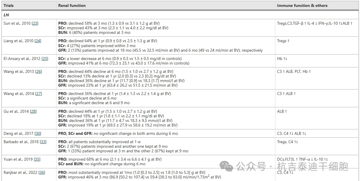 表2間充質(zhì)干細(xì)胞治療慢性腎病臨床結(jié)果的安全性