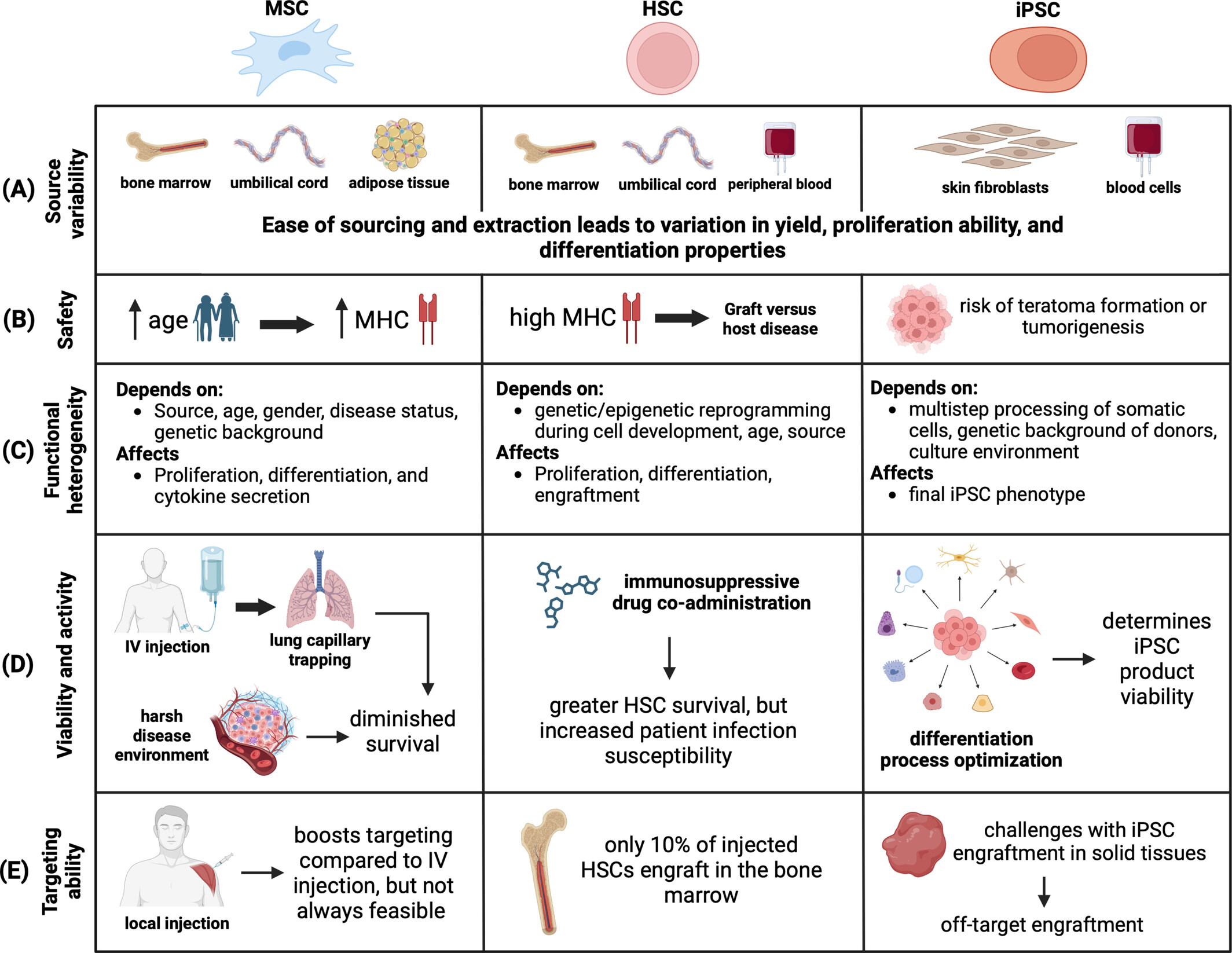 圖8：干細(xì)胞療法臨床轉(zhuǎn)化的挑戰(zhàn)