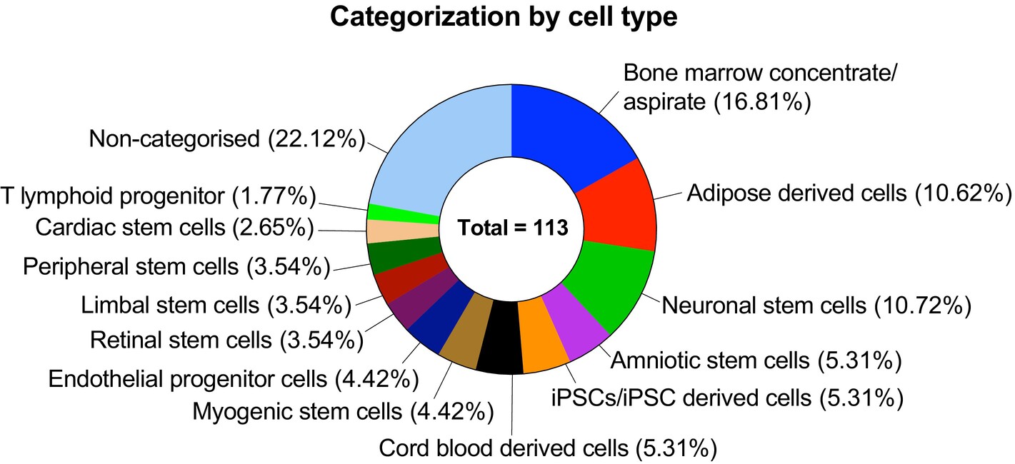 圖7：其他干細(xì)胞臨床試驗(yàn)的現(xiàn)狀。對113項(xiàng)試驗(yàn)進(jìn)行了分析，并根據(jù)干細(xì)胞的特殊性進(jìn)行了分類。