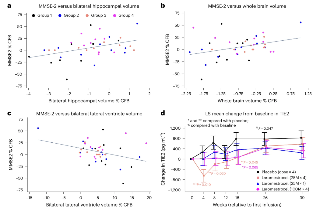 血清生物標(biāo)志物變化