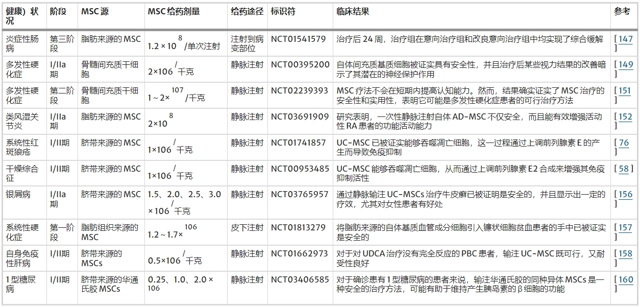 表2：針對(duì)間充質(zhì)干細(xì)胞治療自身免疫性疾病的代表性已完成臨床研究