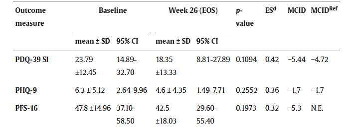 PDQ-39 SI、PHQ-9、PFS-16。10名受試者的療效終點從基線到研究結(jié)束（第 26 周）的變化