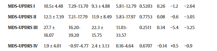 MDS-UPDRS?（統(tǒng)一帕金森病評定量表）