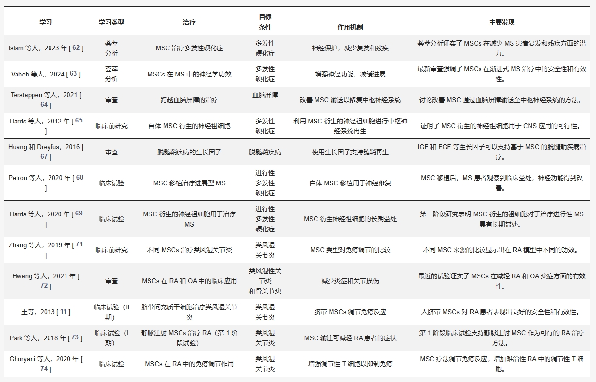 表1:間充質(zhì)干細胞治療研究 表1:間充質(zhì)干細胞治療研究