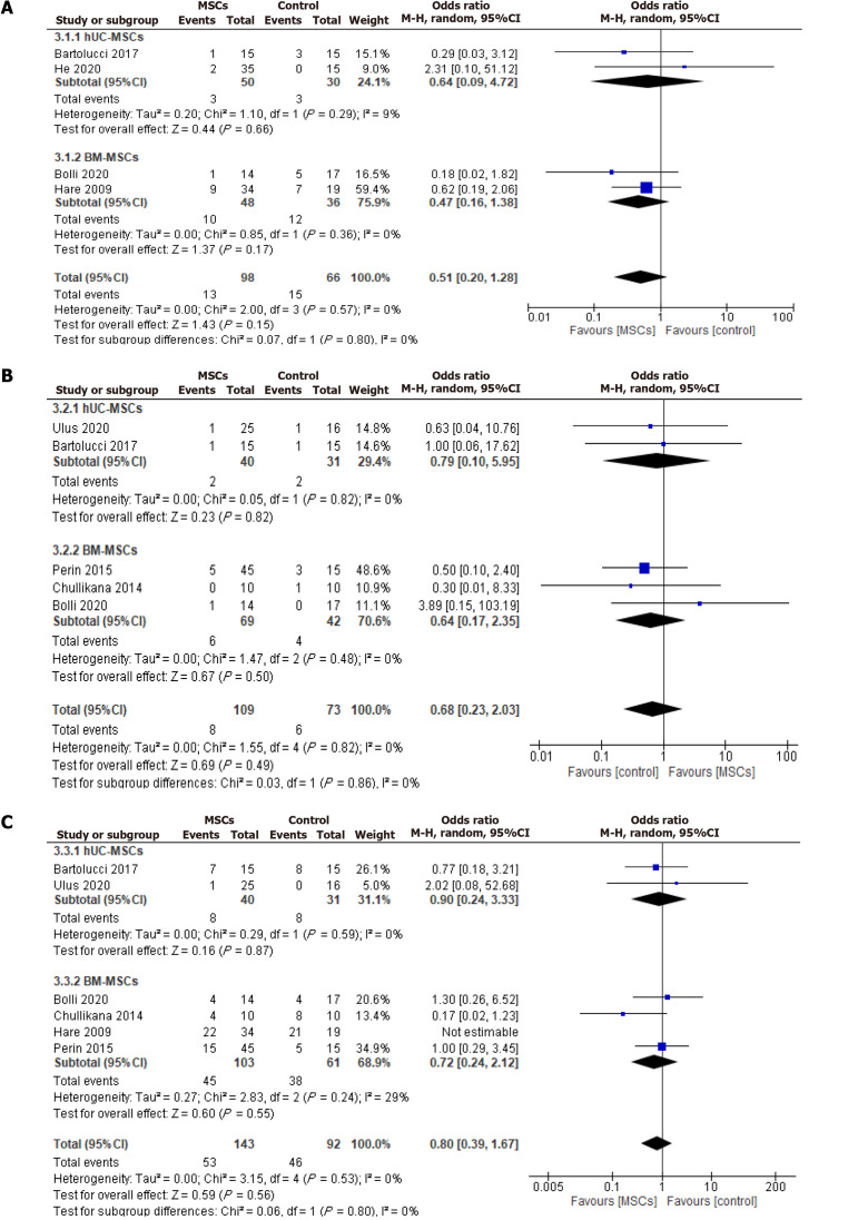 圖6：安全性結(jié)果的優(yōu)勢比。A：再入院率；B：死亡率；C：重大不良心臟事件。