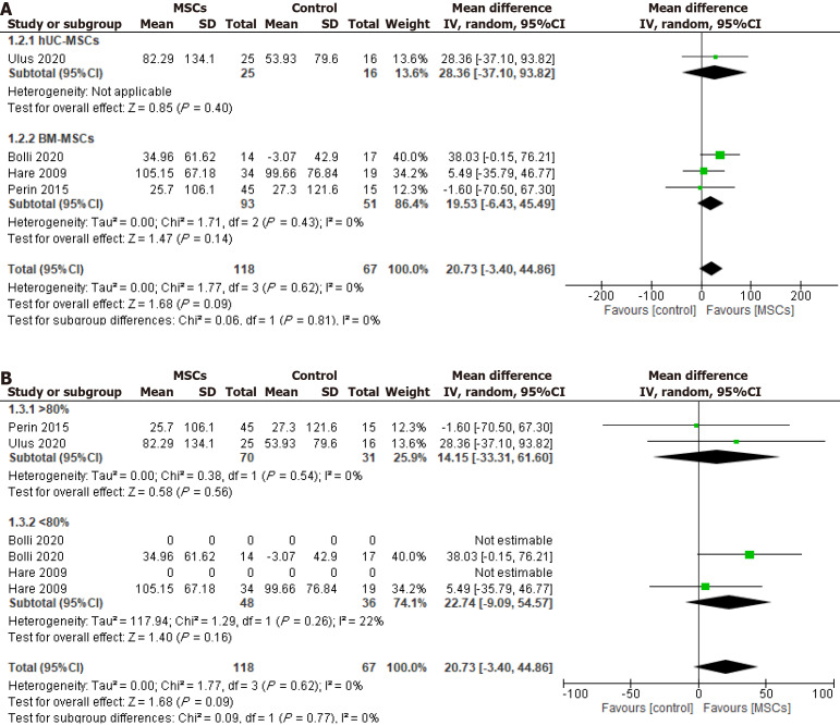 圖5：冷凍保存間充質(zhì)干細(xì)胞治療對6分鐘步行距離的影響，根據(jù)細(xì)胞來源進(jìn)行分組。