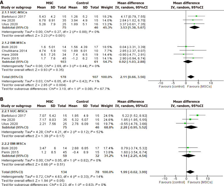 圖3：冷凍保存間充質(zhì)干細(xì)胞治療對左心室射血分?jǐn)?shù)的影響按細(xì)胞來源。