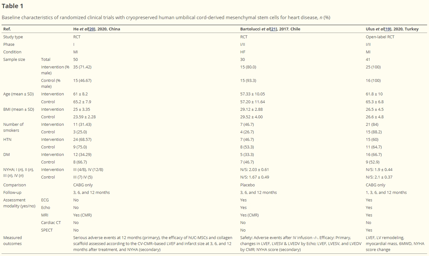 表1：使用冷凍保存的人類臍帶間充質(zhì)干細(xì)胞治療心臟病的隨機(jī)臨床試驗(yàn)的基線特征