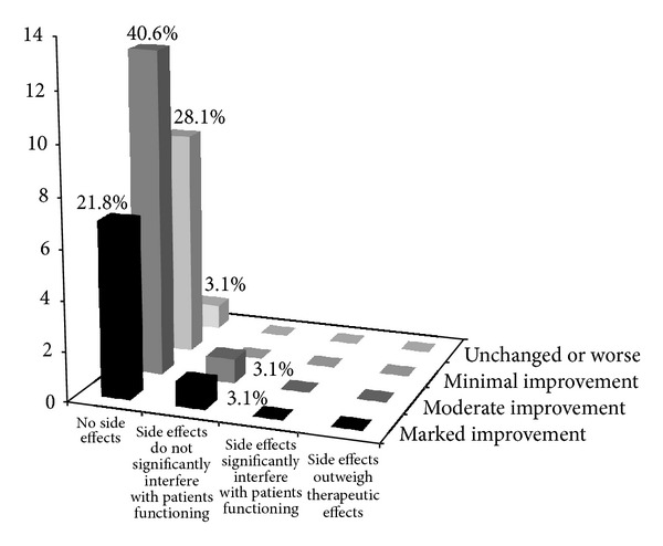 參與者在CGI-III量表上的頻數(shù)分布。該圖顯示了干預(yù)措施療效各異的人群百分比。這考慮了副作用和觀察到的益處。