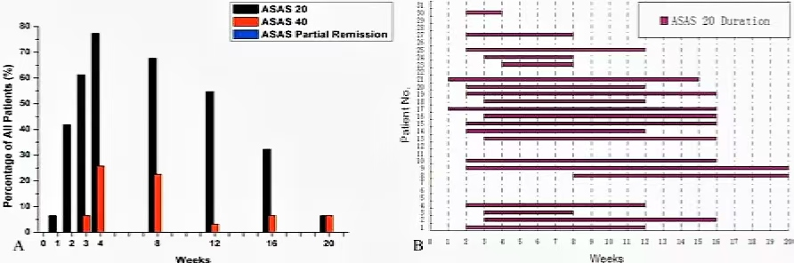 通過 ASAS20 改善標準、ASAS40 改善標準、ASAS 部分緩解標準和 ASAS20 持續(xù)時間評估的 AS 患者對 MSC IV 輸注的治療反應的直方圖。