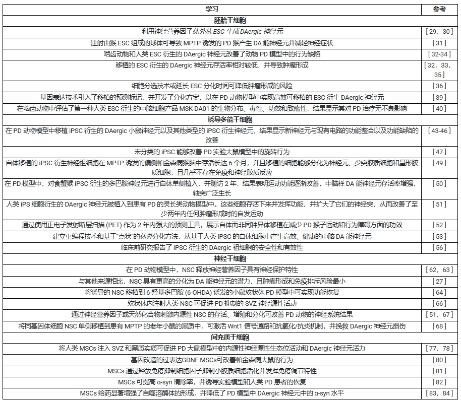 表1：使用干細(xì)胞治療帕金森病的臨床前研究。