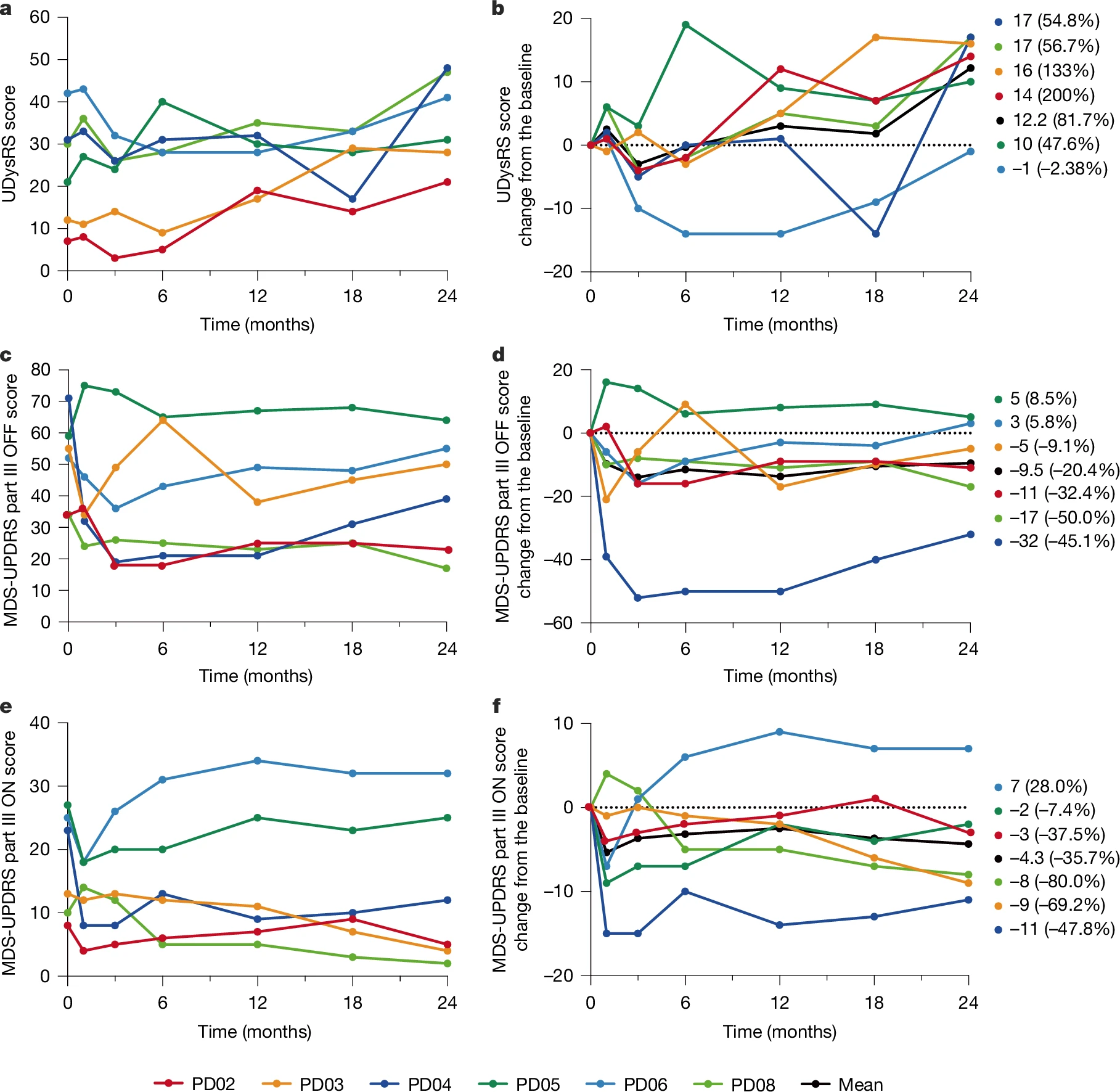 圖2：臨床終點的時間變化。