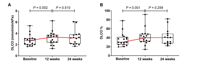 （A 和 B） 箱形圖描述了干預(yù)組中患者 DLCO 絕對值 （A） 和 DLCO% 預(yù)測值 （B） 隨時(shí)間的變化。