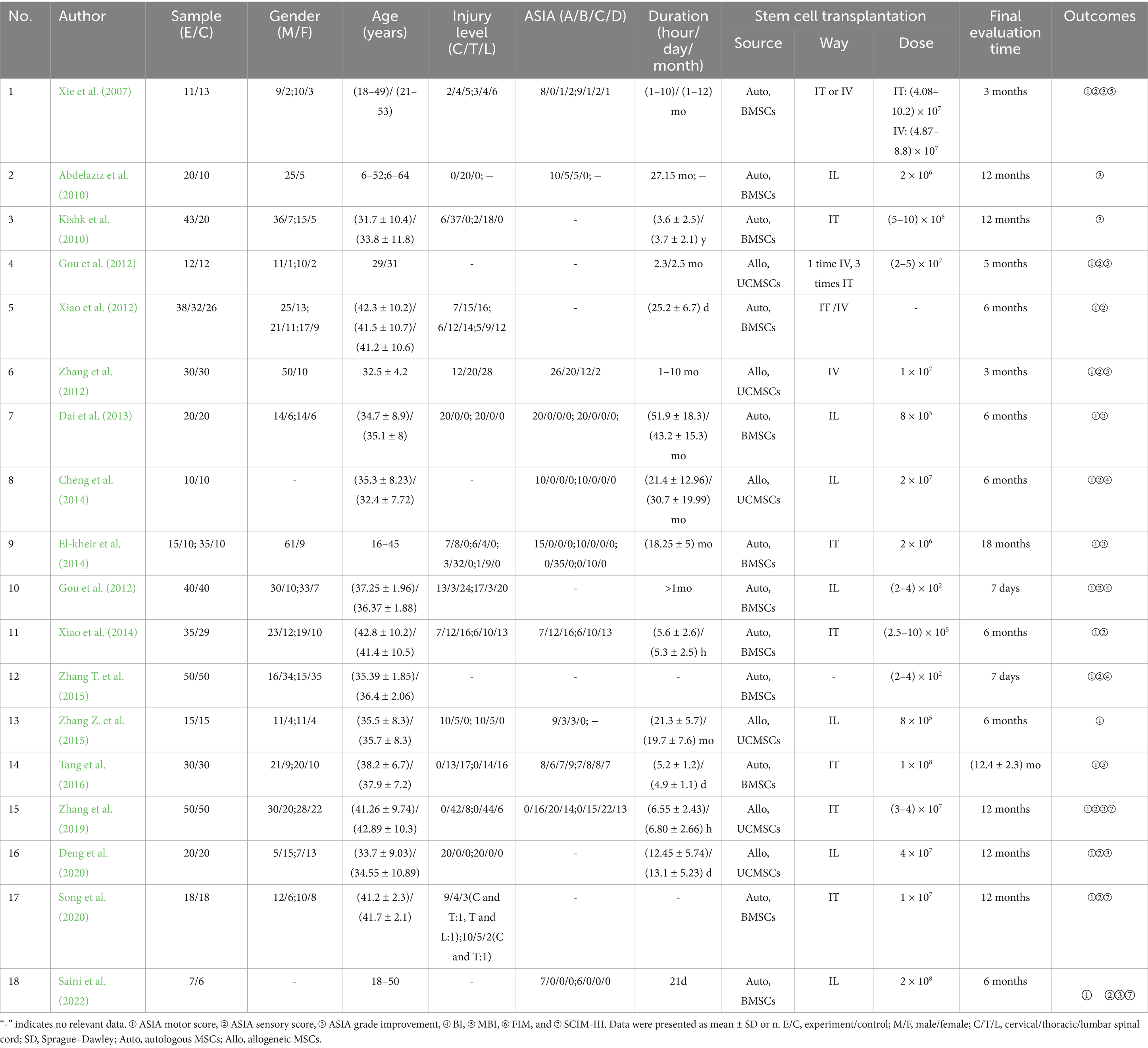 表1：納入了間充質(zhì)干細(xì)胞移植治療脊髓損傷的研究