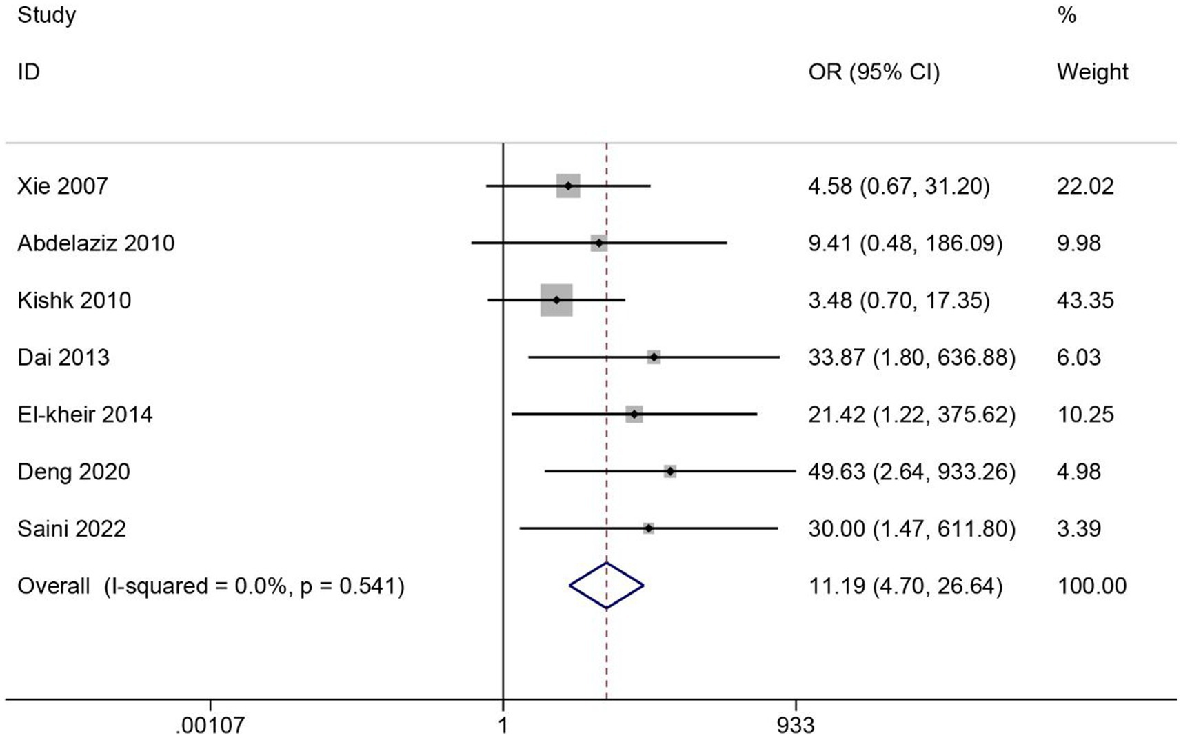 圖5：SCI患者ASIA分級改善的薈萃分析。