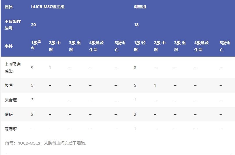 圖2：不良事件 (AE) 病例數(shù)和嚴(yán)重程度等級(jí)