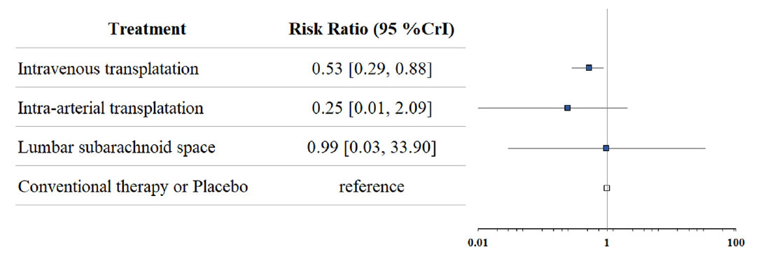 圖（2）用于網(wǎng)絡薈萃分析的不同途徑全因死亡率的森林圖。