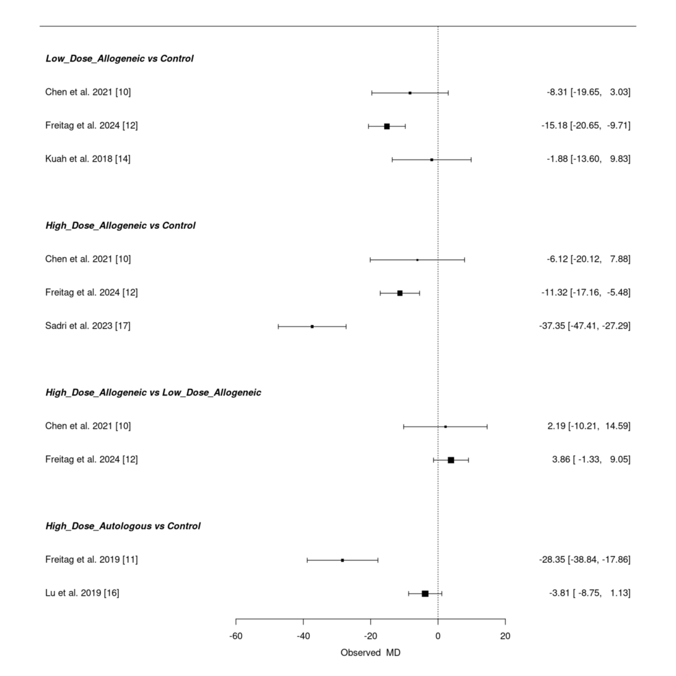 圖20：12個(gè)月時(shí) WOMAC 評(píng)分變化的頻率 NMA 森林圖總結(jié)