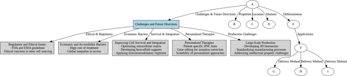 圖8：干細(xì)胞治療面臨的挑戰(zhàn)和未來方向，涵蓋倫理、經(jīng)濟(jì)和生產(chǎn)方面的挑戰(zhàn)。