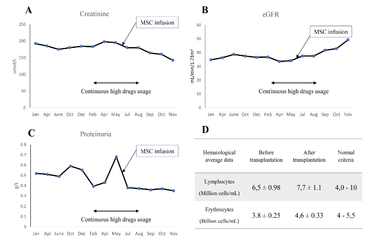 圖3：間充質(zhì)干細(xì)胞移植后腎臟改善情況數(shù)據(jù)