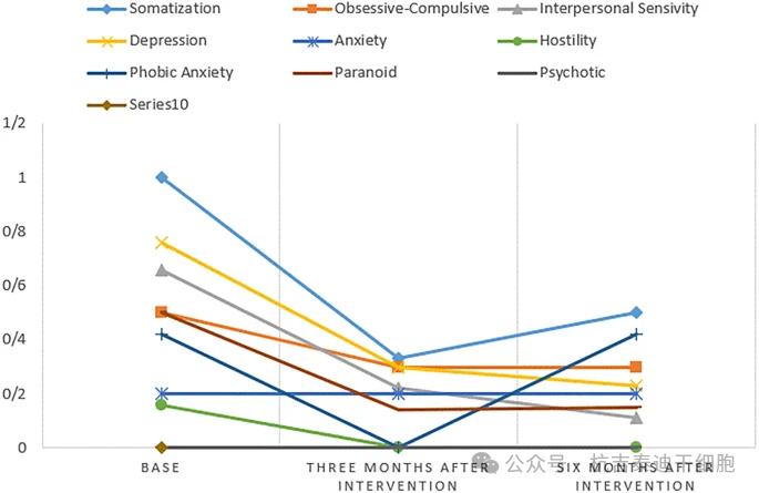 圖4:干預(yù)結(jié)束后3個月和6個月，參與者心理功能的變化。