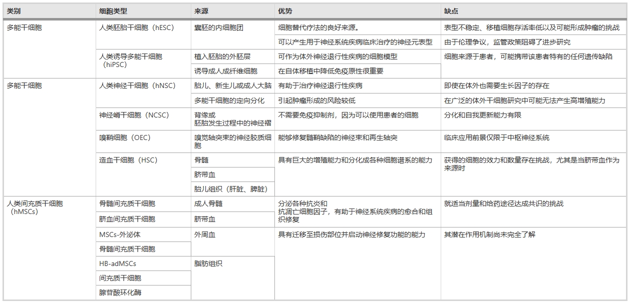 表4：神經(jīng)退行性疾病臨床試驗(yàn)中使用的不同類型的干細(xì)胞