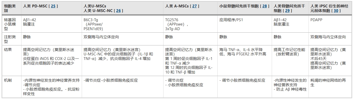 表2：詳細(xì)概述了干細(xì)胞移植 (SCT) 在癡呆癥治療中的療效，特別關(guān)注了不同的轉(zhuǎn)基因小鼠模型及其對(duì)不同干細(xì)胞類型的反應(yīng)。