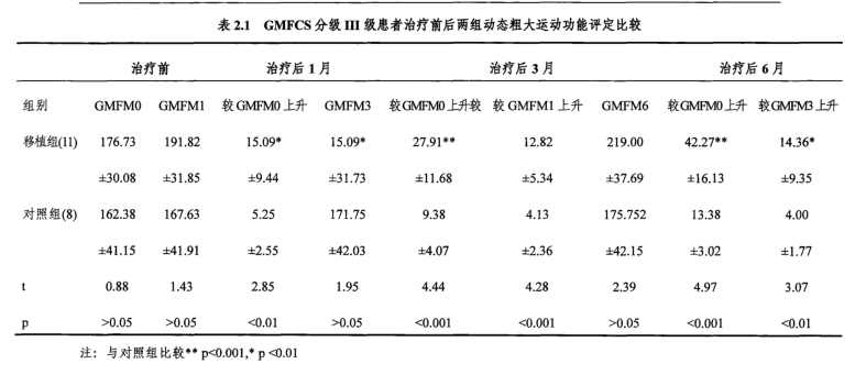 GMFCS分級III級患者治療前后兩組動態(tài)粗大運動功能評定比較 GMFCS分級III級患者治療前后兩組動態(tài)粗大運動功能評定比較