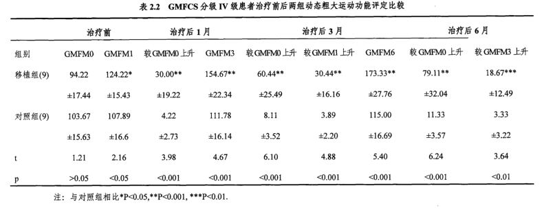 GMFCS分級IV級患者治療前后兩組動態(tài)粗大運動功能評定比較 GMFCS分級IV級患者治療前后兩組動態(tài)粗大運動功能評定比較
