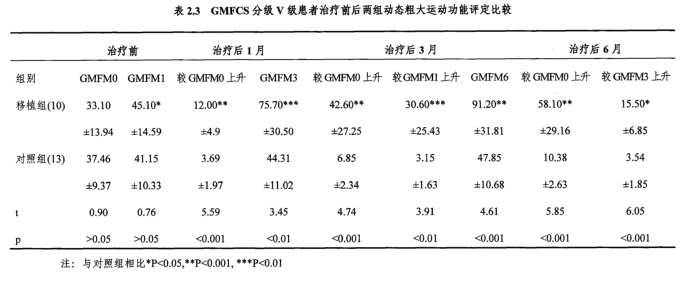 GMFCS分級V級患者治療前后兩組動態(tài)粗大運動功能評定比較 GMFCS分級V級患者治療前后兩組動態(tài)粗大運動功能評定比較