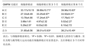 圖1:腦癱患兒神經干細胞移植前后粗大運動功能評價量表 圖1:腦癱患兒神經干細胞移植前后粗大運動功能評價量表