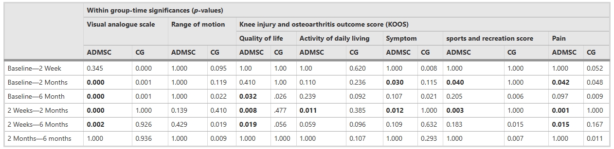 表4:各變量的組間-時(shí)間顯著性 表4:各變量的組間-時(shí)間顯著性
