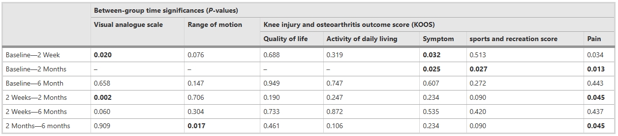 表3:各變量的組間時(shí)間顯著性 表3:各變量的組間時(shí)間顯著性