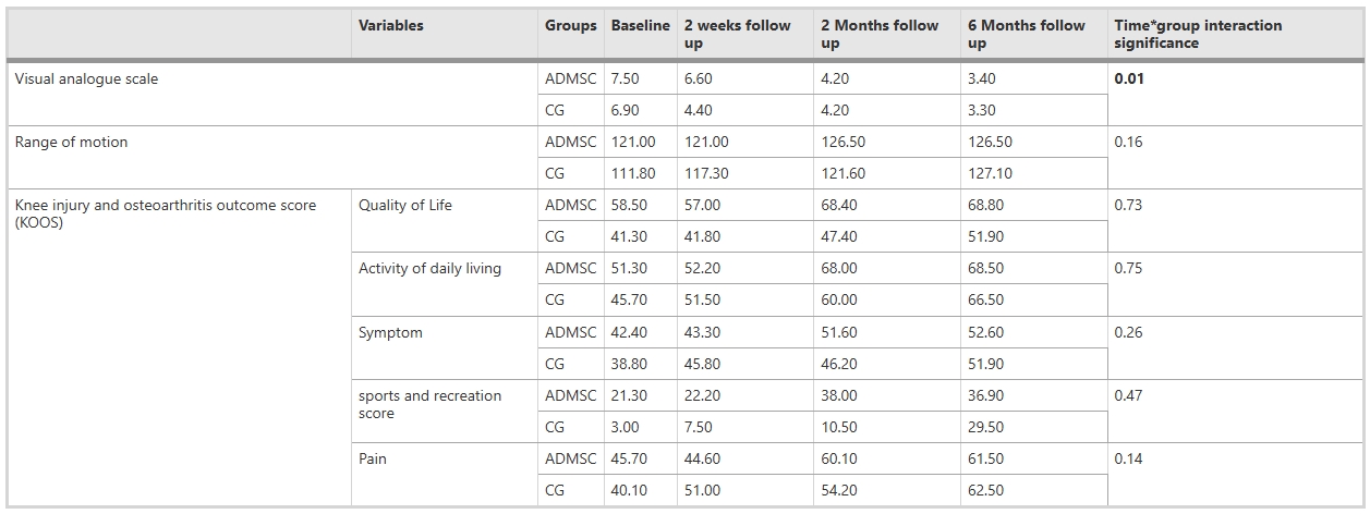 表2:隨訪期間變量均值的軌跡 表2:隨訪期間變量均值的軌跡